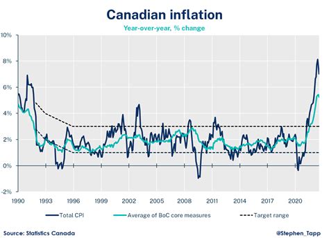 inflation canada 2022